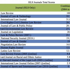 Washington and Lee Publishes Law Journal Rankings