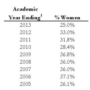 Law Review 25 Percent Female