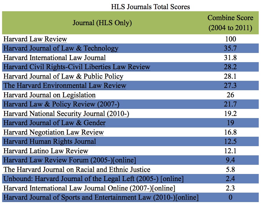 Washington and Lee Publishes Law Journal Rankings - The Harvard Law Record